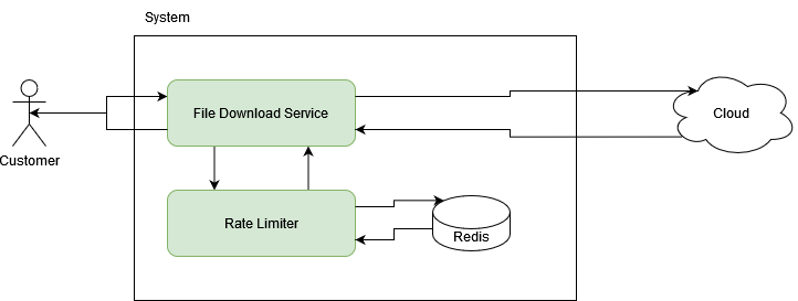 Rate limiter new system design